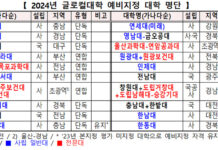 5년간 1000억 지원 ‘글로컬대학’에 20개 예비지정