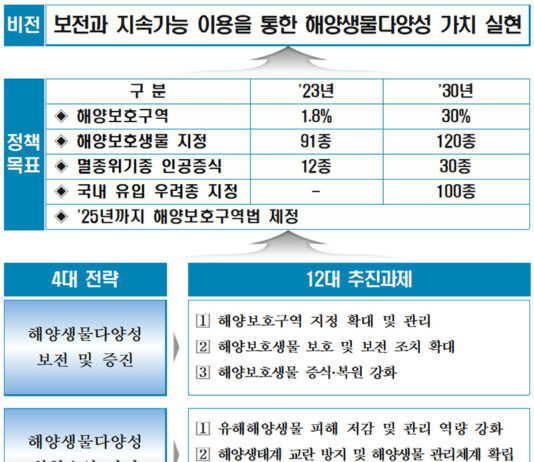2030년까지 우리 해양 30%, ‘보호구역’ 지정…체계적 보전 관리